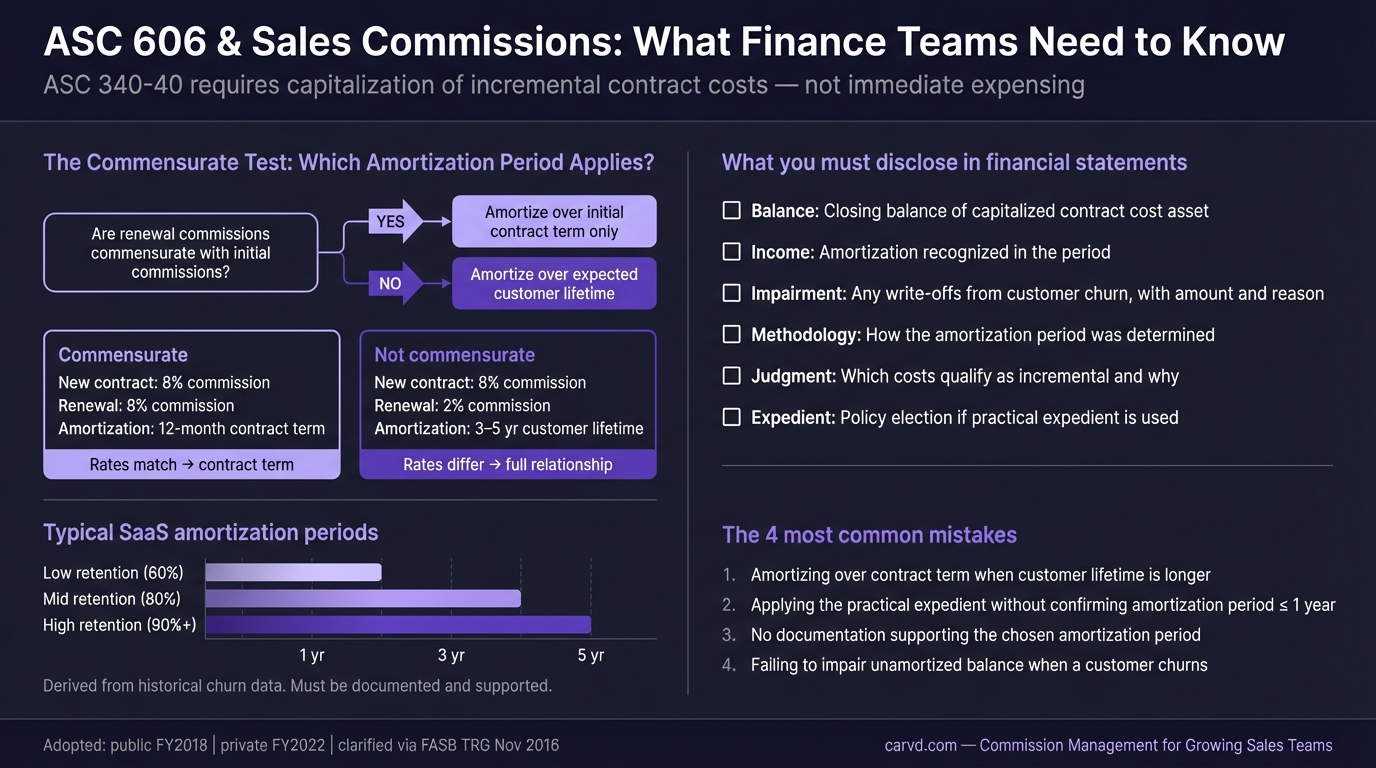 ASC 606 and Sales Commissions: What Finance Teams Need to Know infographic