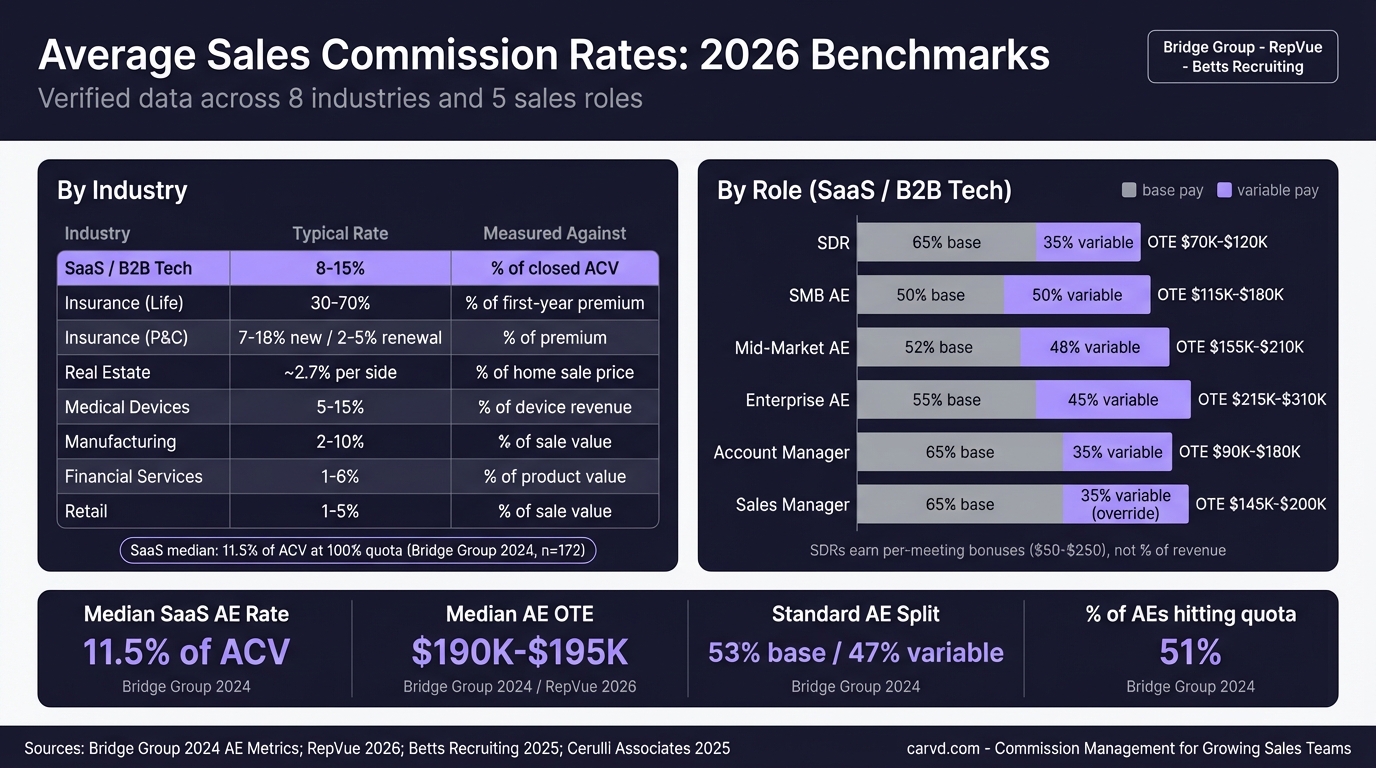 Average Sales Commission Percentage: 2026 Benchmarks by Industry & Role infographic