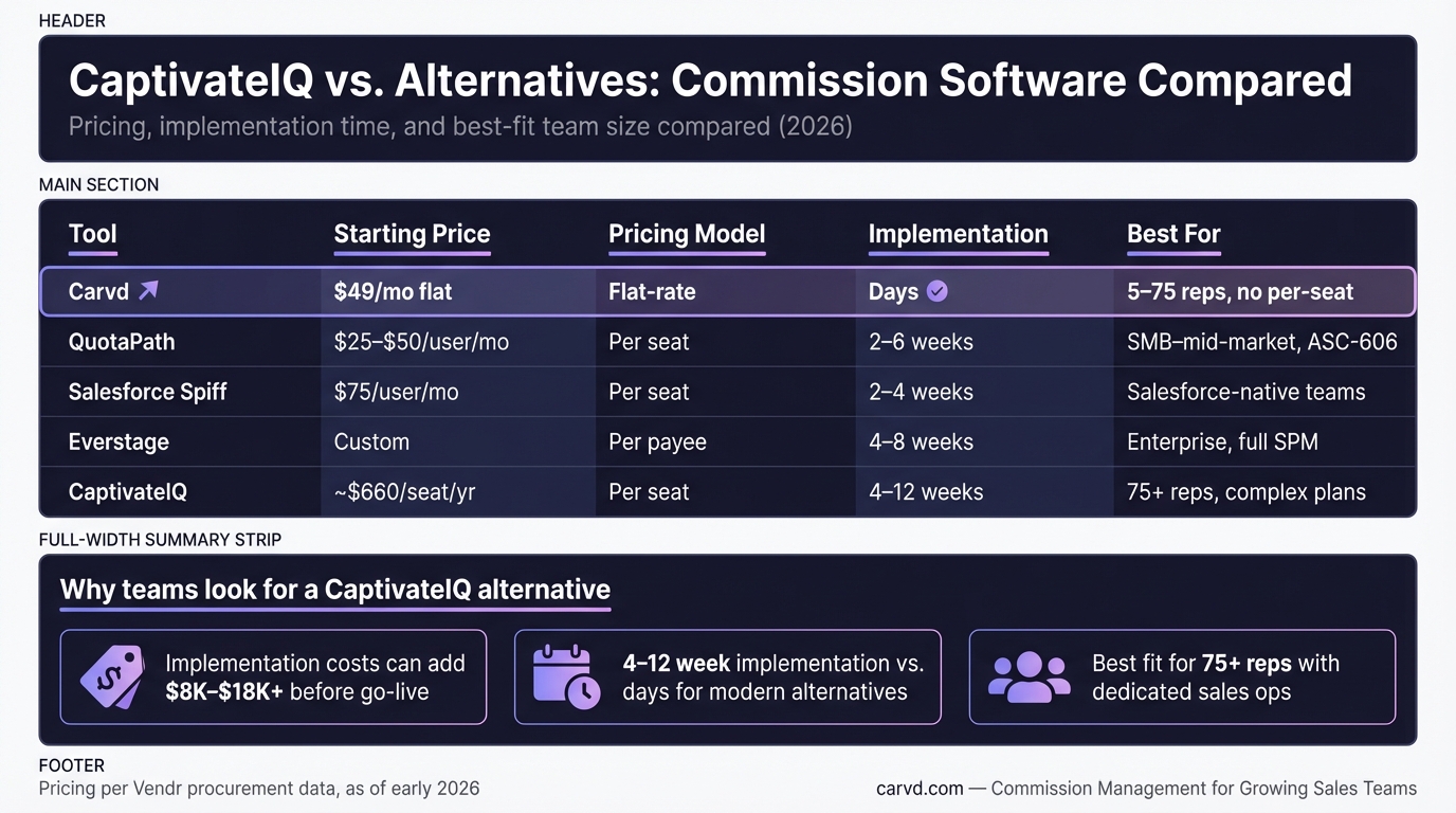 CaptivateIQ Alternative: Simpler Commission Management for Growing Teams infographic