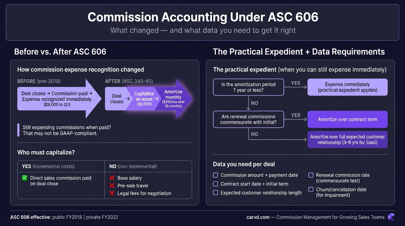 Commission Accounting: Revenue Recognition Under ASC 606 infographic