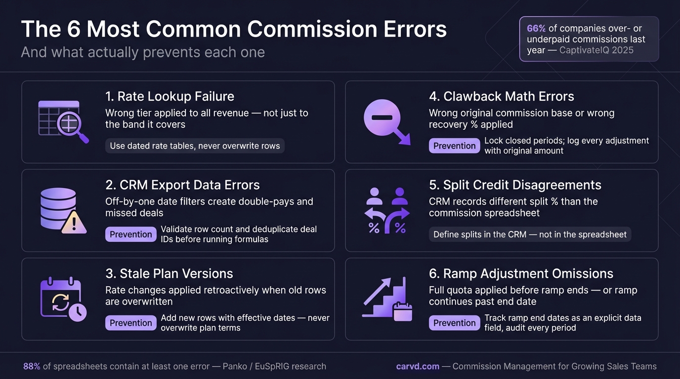 Commission Errors: The Most Common Mistakes (And How to Prevent Them) infographic