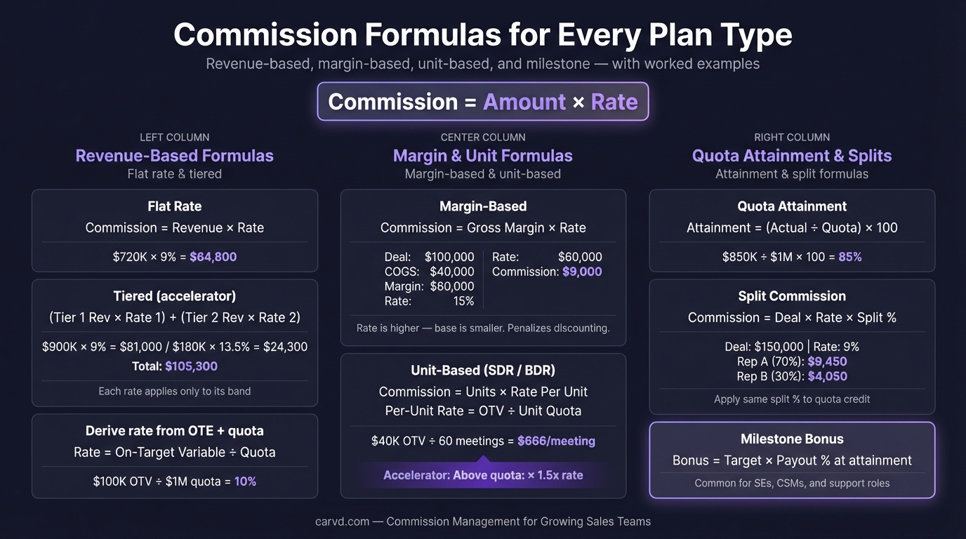 Commission Formula: Every Plan Type, With Examples infographic
