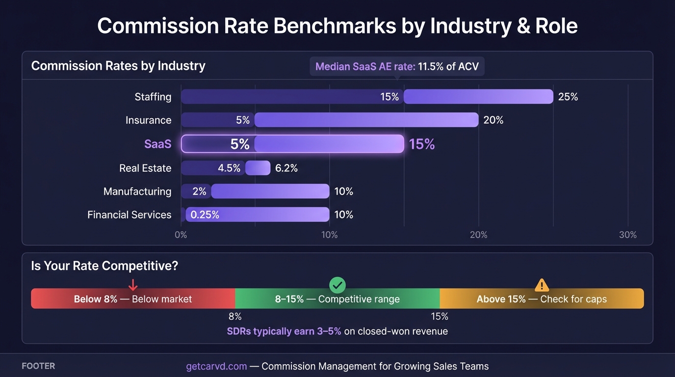 Commission Rate Benchmarks: What's Normal by Industry and Role infographic