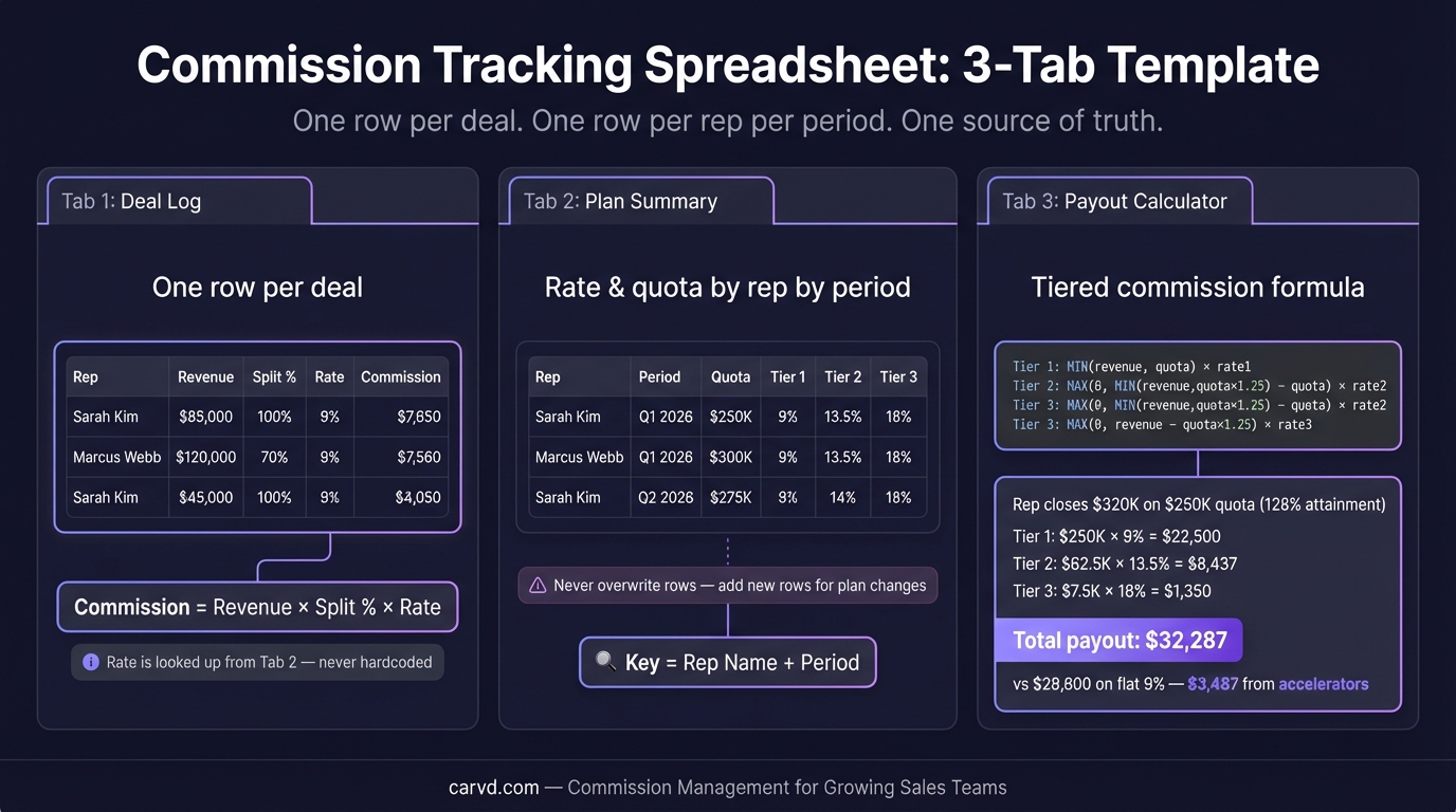 Commission Tracking Spreadsheet: Free Template + When to Upgrade infographic