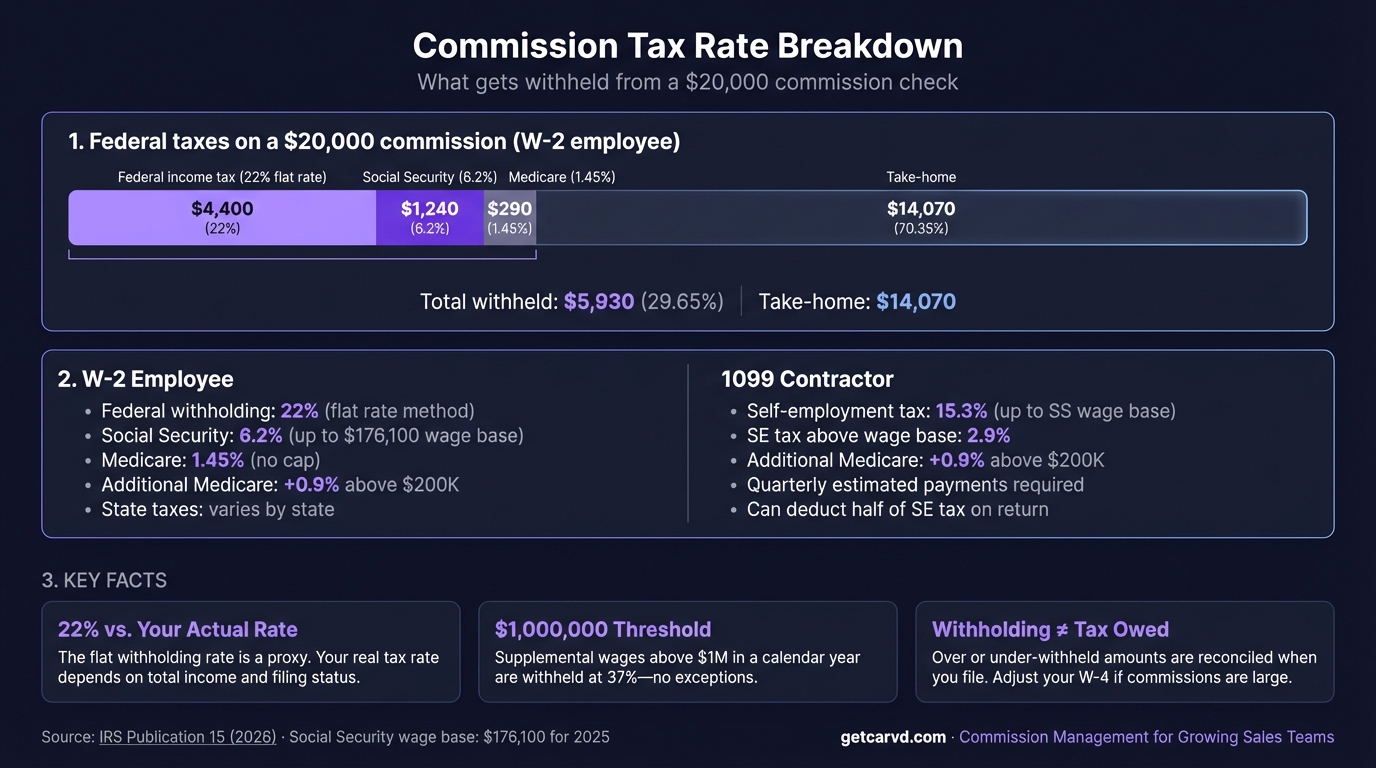 Commission Tax Rate: What Sales Reps Actually Pay infographic