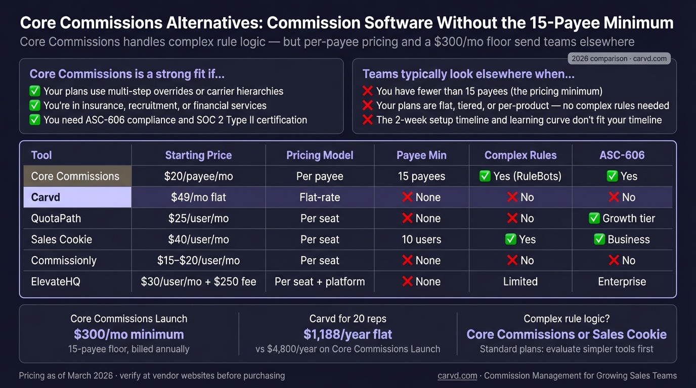 Core Commissions Alternative: Commission Software for Teams That Don't Need the Rule Engine infographic