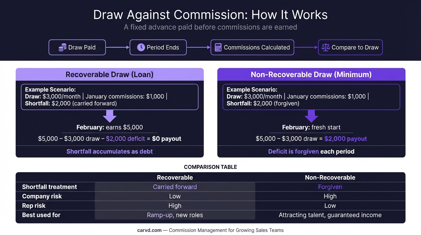 Draw Against Commission: How It Works (With Examples) infographic
