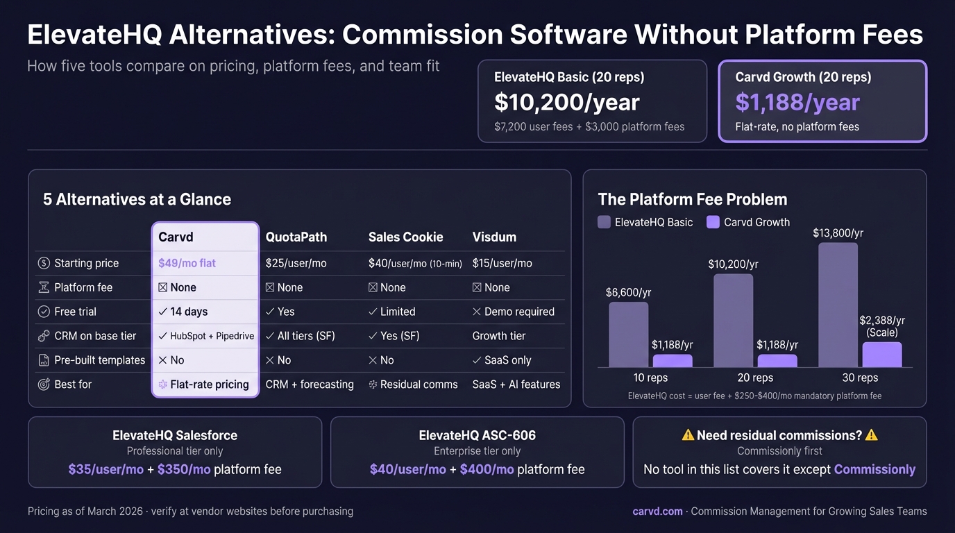 ElevateHQ Alternative: Commission Software Without Platform Fees infographic