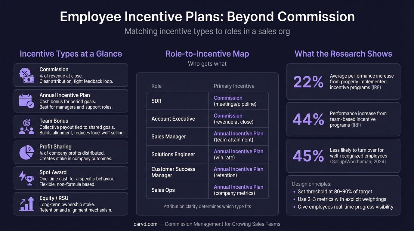 Employee Incentive Plan: Beyond Commission for Sales Orgs infographic