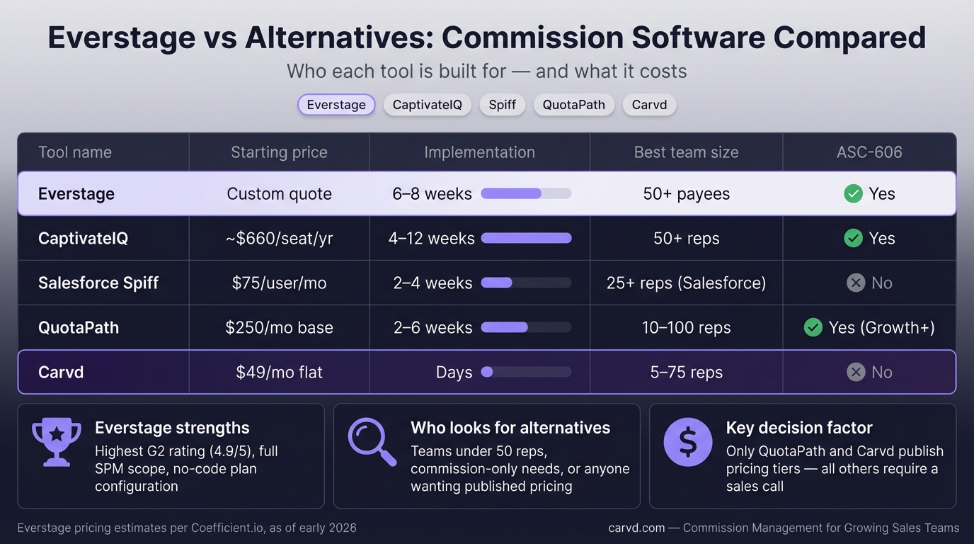 Everstage Alternative: Commission Software Compared (2026) infographic
