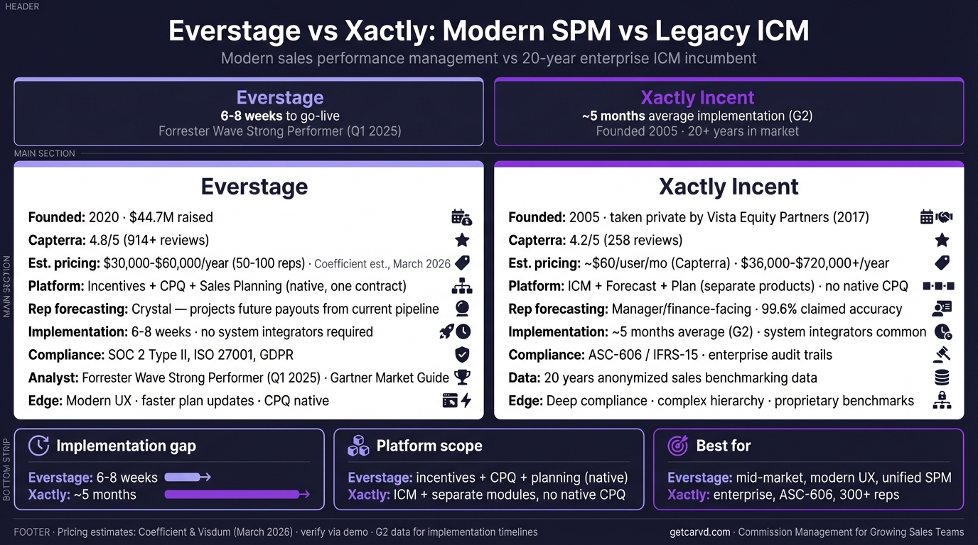 Everstage vs Xactly: Modern SPM vs Legacy ICM infographic