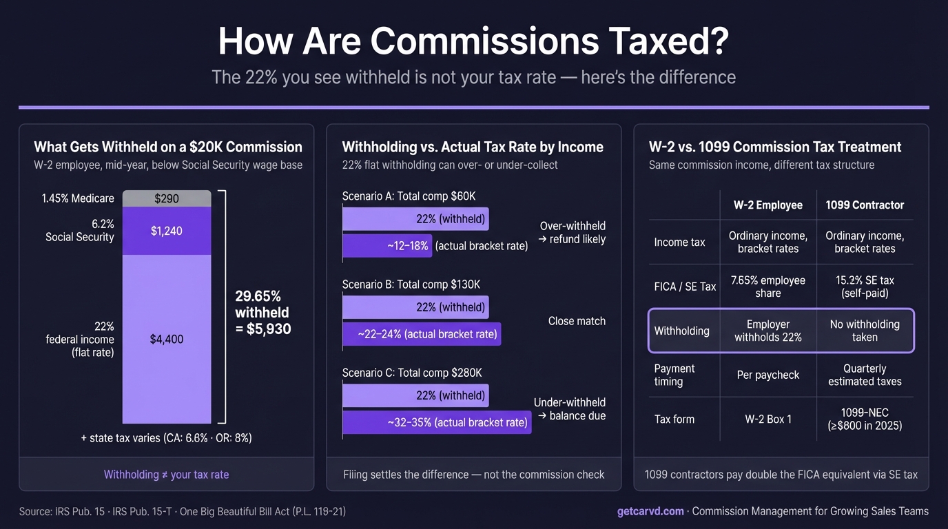 How Are Commissions Taxed? A Complete Guide for Sales Teams infographic