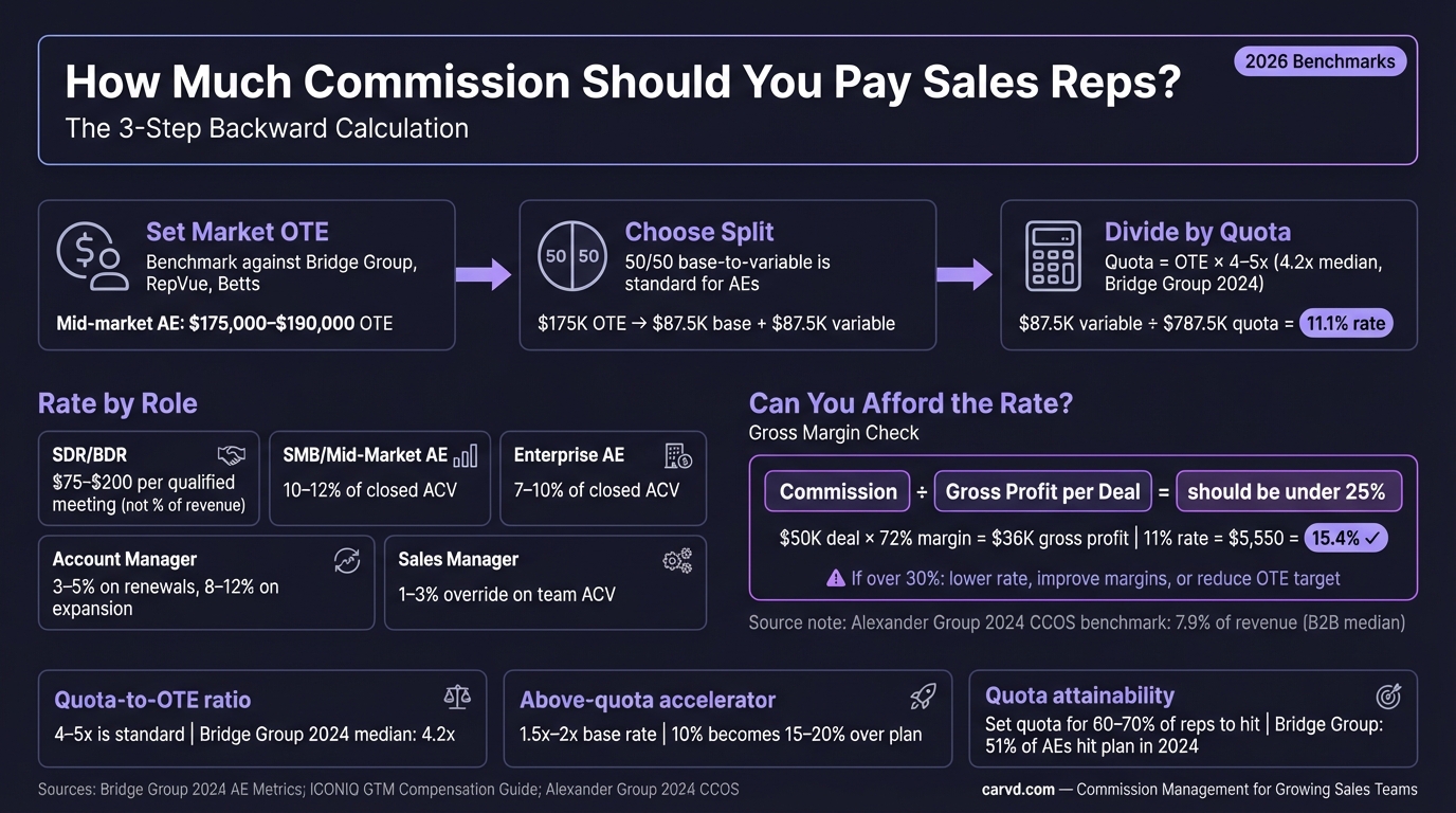 How Much Commission Should You Pay Sales Reps? A Practical Framework infographic