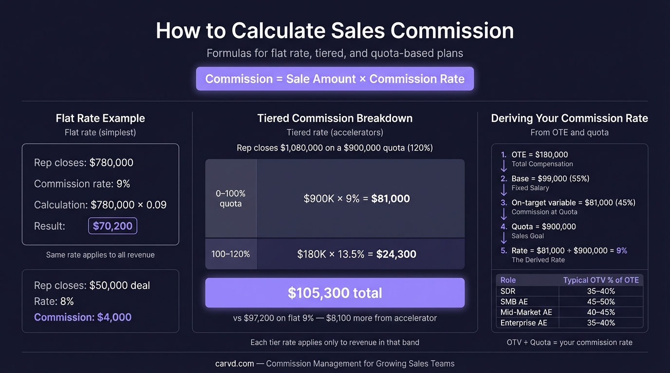 How to Calculate Sales Commission (Formulas + Examples) infographic