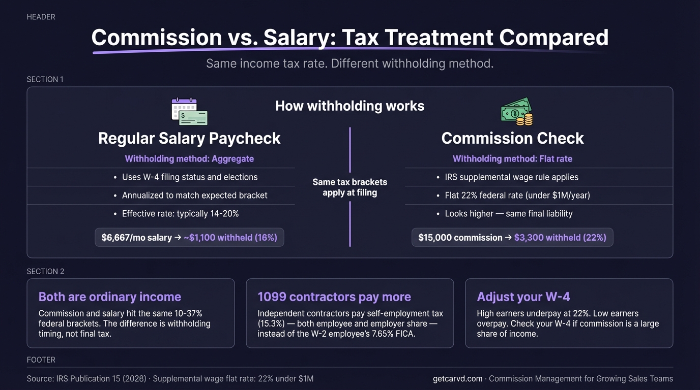 Is Commission Taxed Differently Than Salary? The Honest Answer infographic
