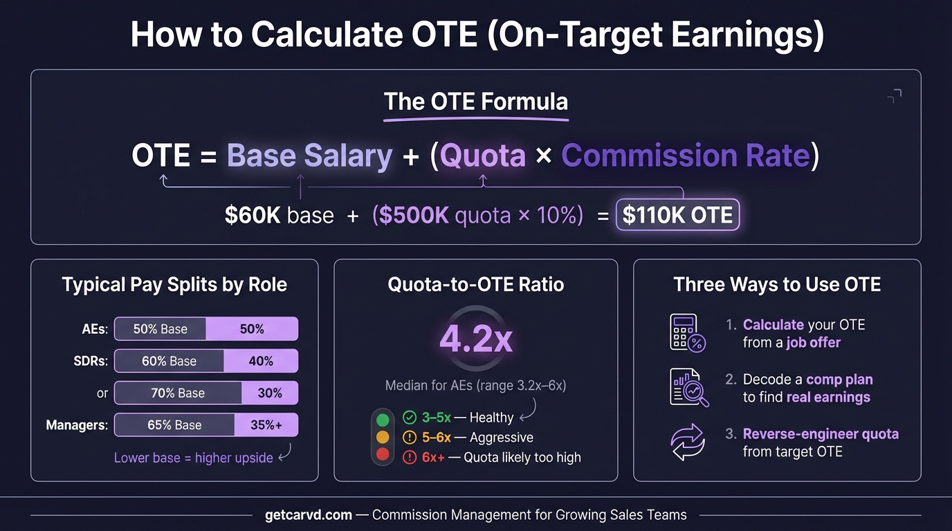 OTE Calculator: Estimate On-Target Earnings by Role infographic