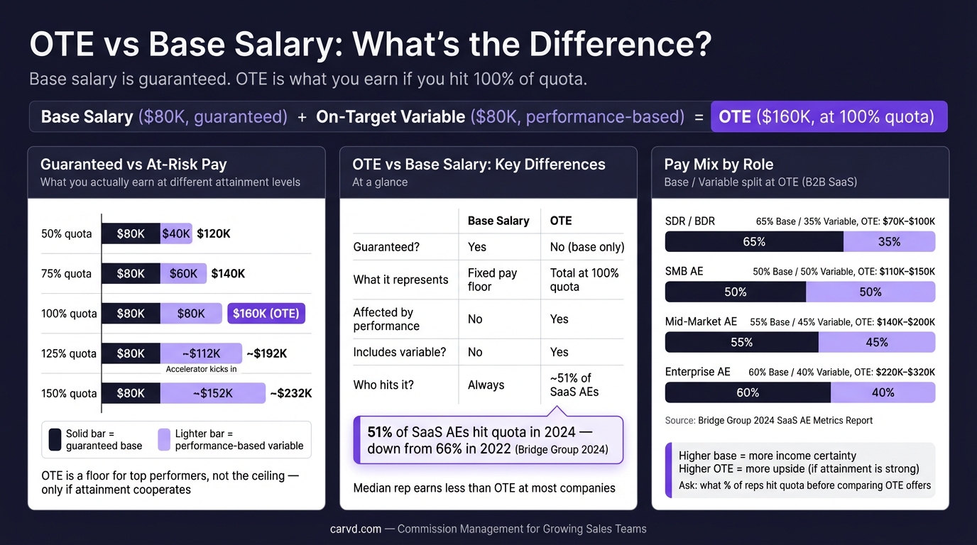 OTE vs Base Salary: What's the Difference? infographic