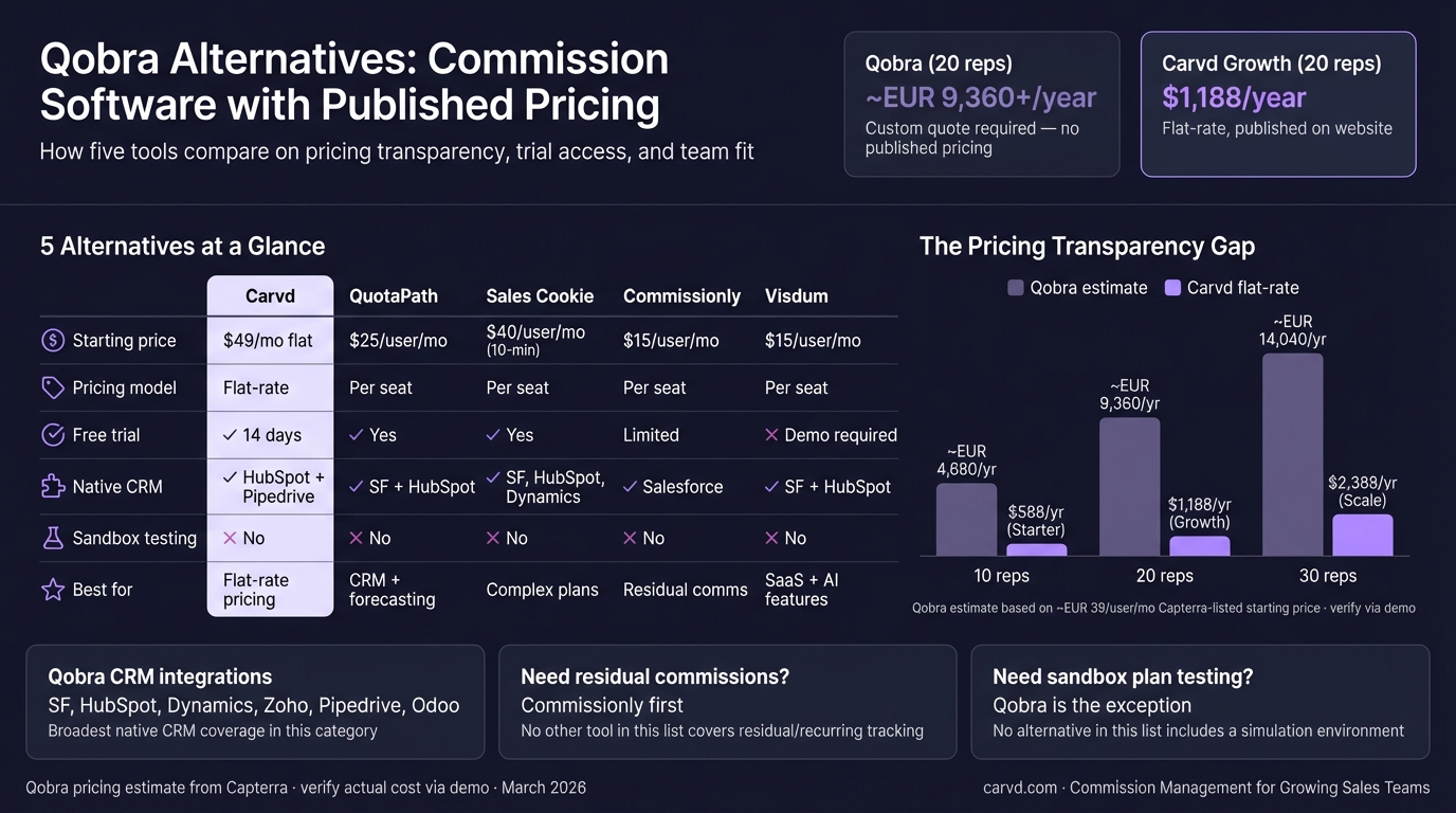 Qobra Alternative: Commission Software with Published Pricing infographic
