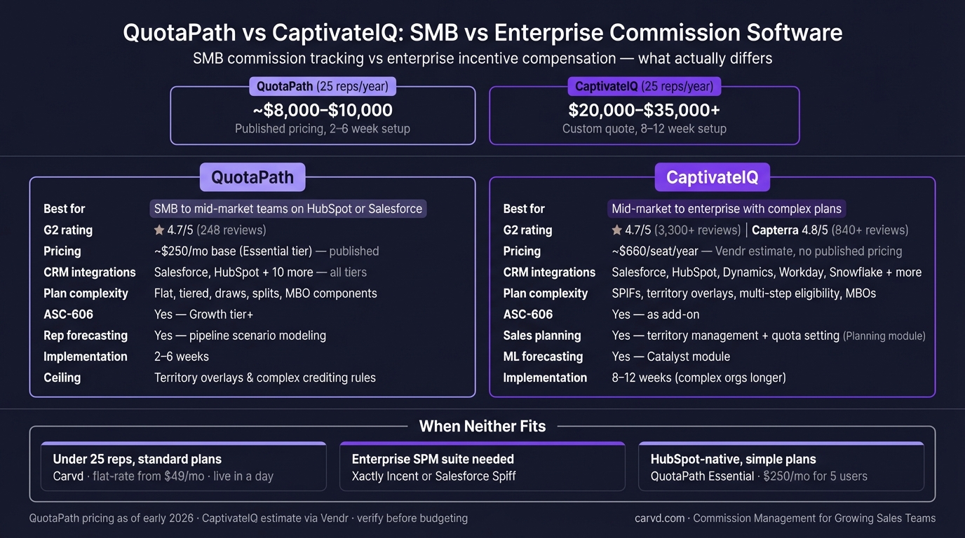 QuotaPath vs CaptivateIQ: SMB vs Enterprise Commission Software infographic