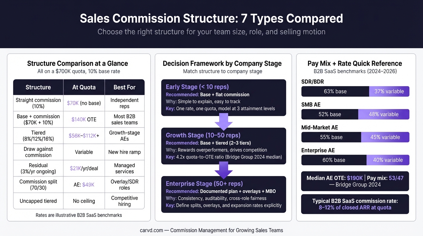 Sales Commission Structure: Types, Examples & How to Choose infographic