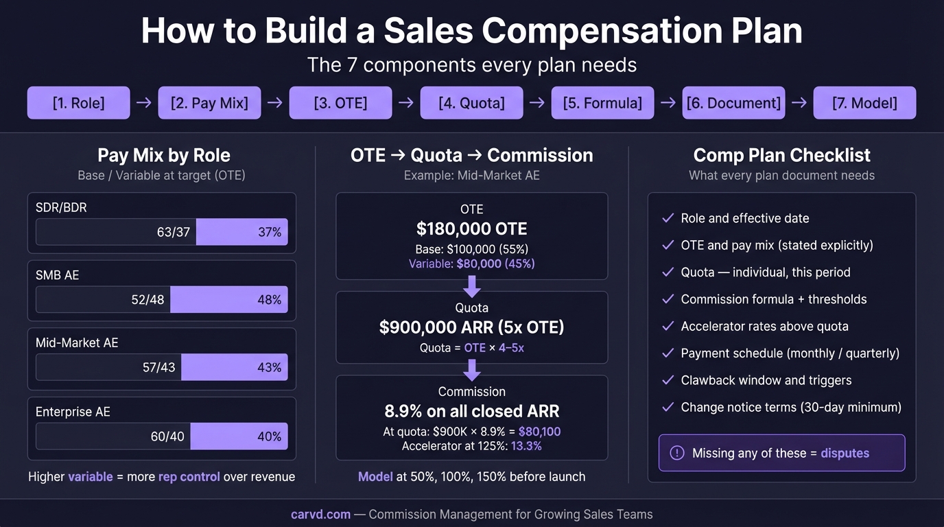 How to Build a Sales Compensation Plan (With Templates) infographic