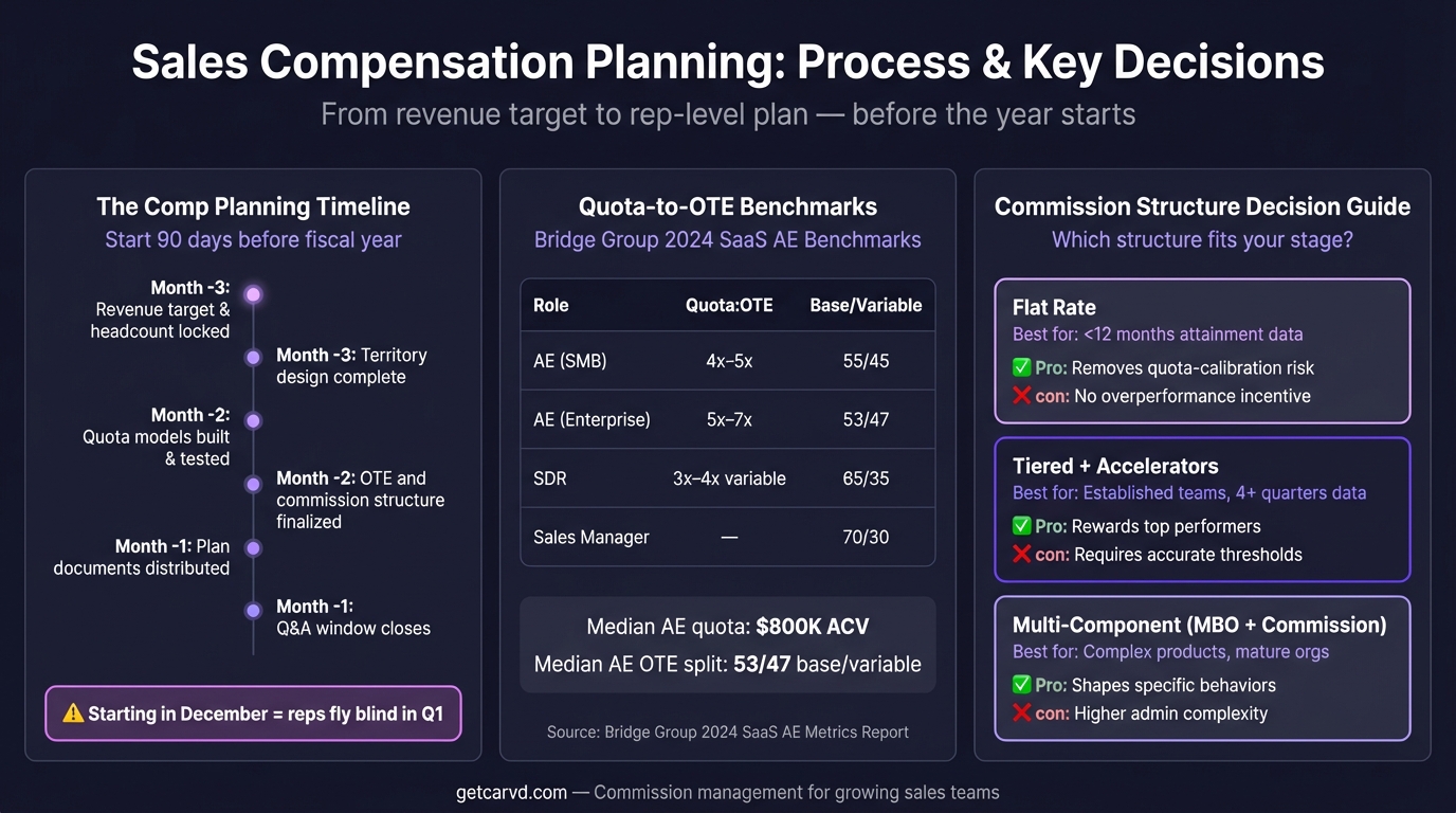 Sales Compensation Planning: How to Design Plans That Scale infographic