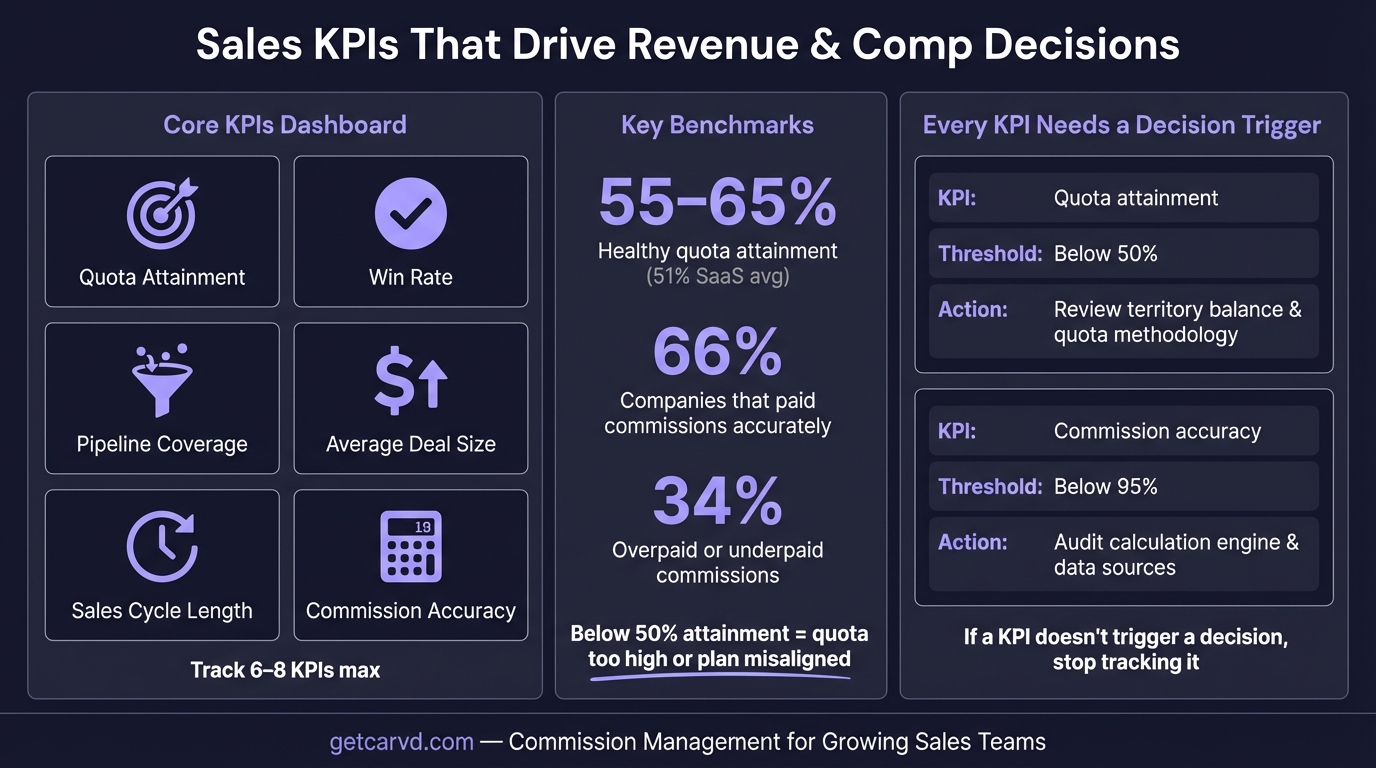 Sales KPIs: The Metrics That Drive Revenue and Comp Plan Decisions infographic