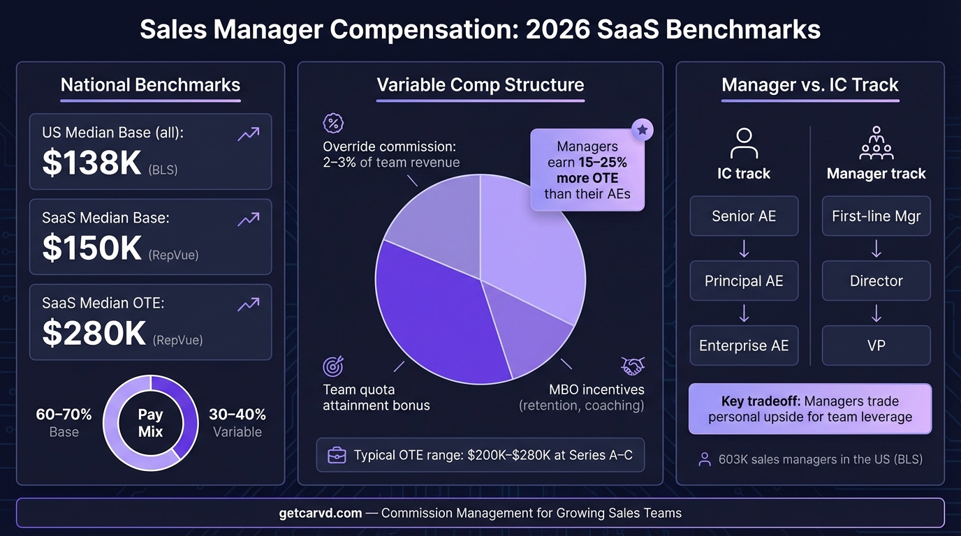 Sales Manager Salary & Commission: 2026 Compensation Benchmarks infographic