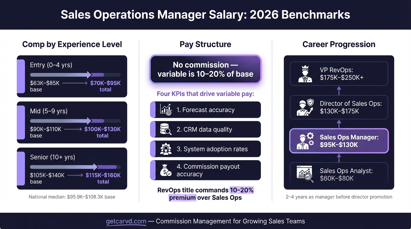 Sales Operations Manager Salary: What RevOps Leaders Earn infographic