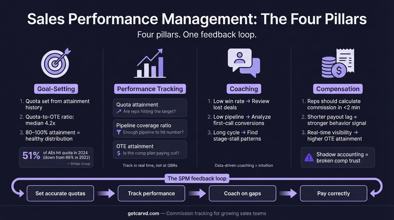 Sales Performance Management: Strategy, Tools & Best Practices infographic