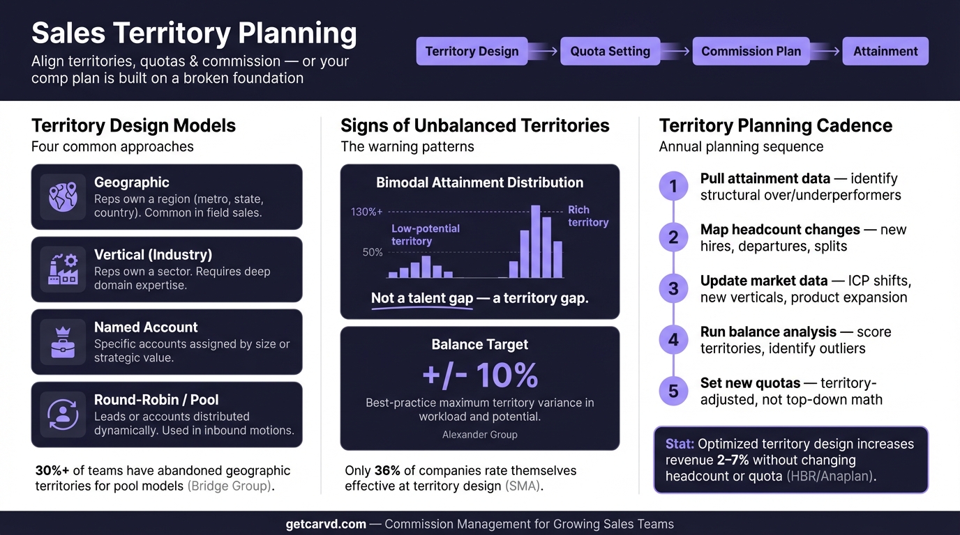 Sales Territory Planning: Align Territories, Quotas & Commission infographic