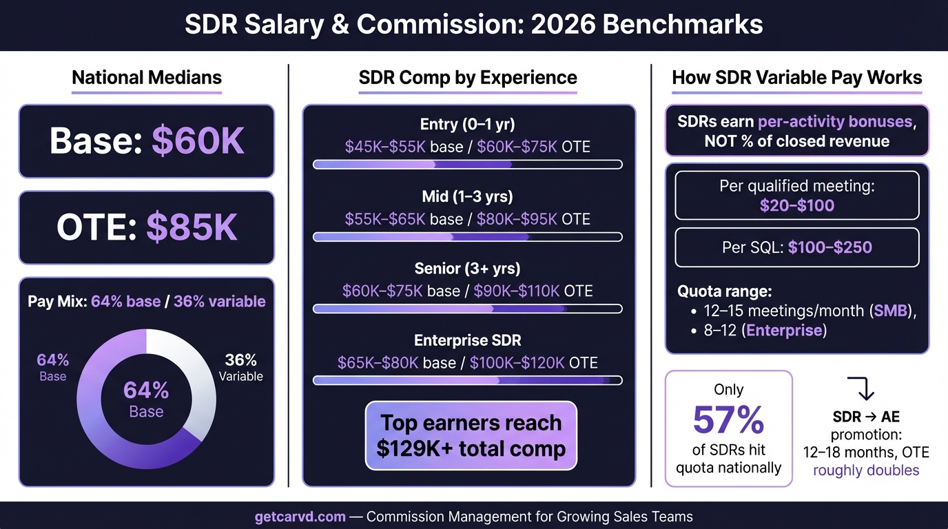 SDR Salary: What Sales Development Reps Earn (2026 Data) infographic