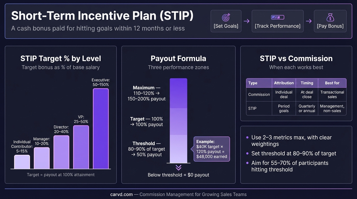 Short-Term Incentive Plan (STIP): Design Guide for Sales Orgs infographic