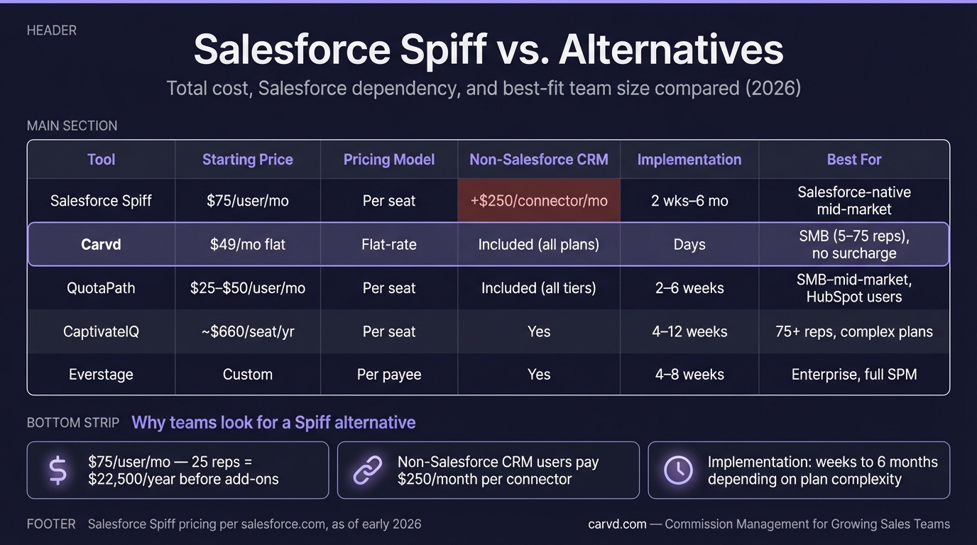 Spiff Alternative: Commission Software Without the Enterprise Complexity infographic