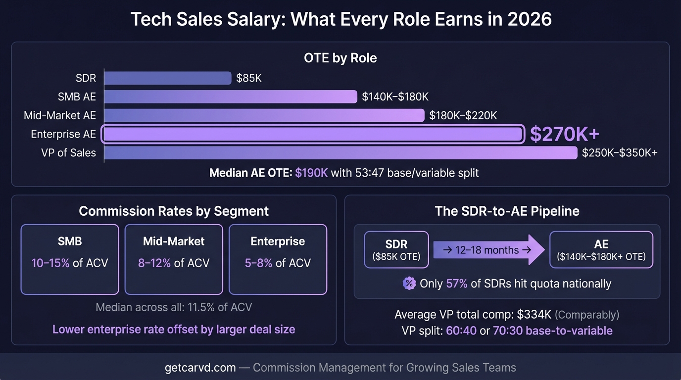 Tech Sales Salary: What SDRs, AEs & Leaders Earn in 2026 infographic