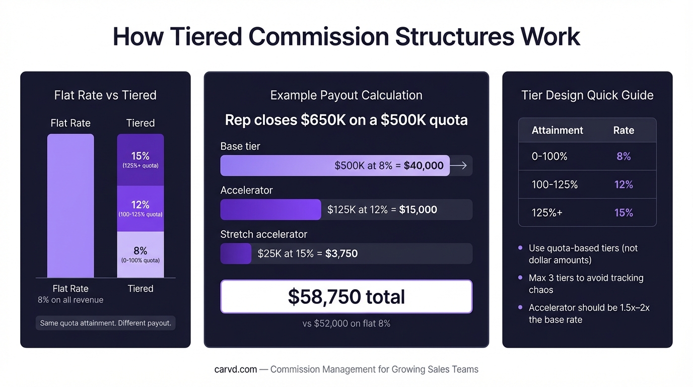 Tiered Commission Structure: How to Build One That Scales infographic