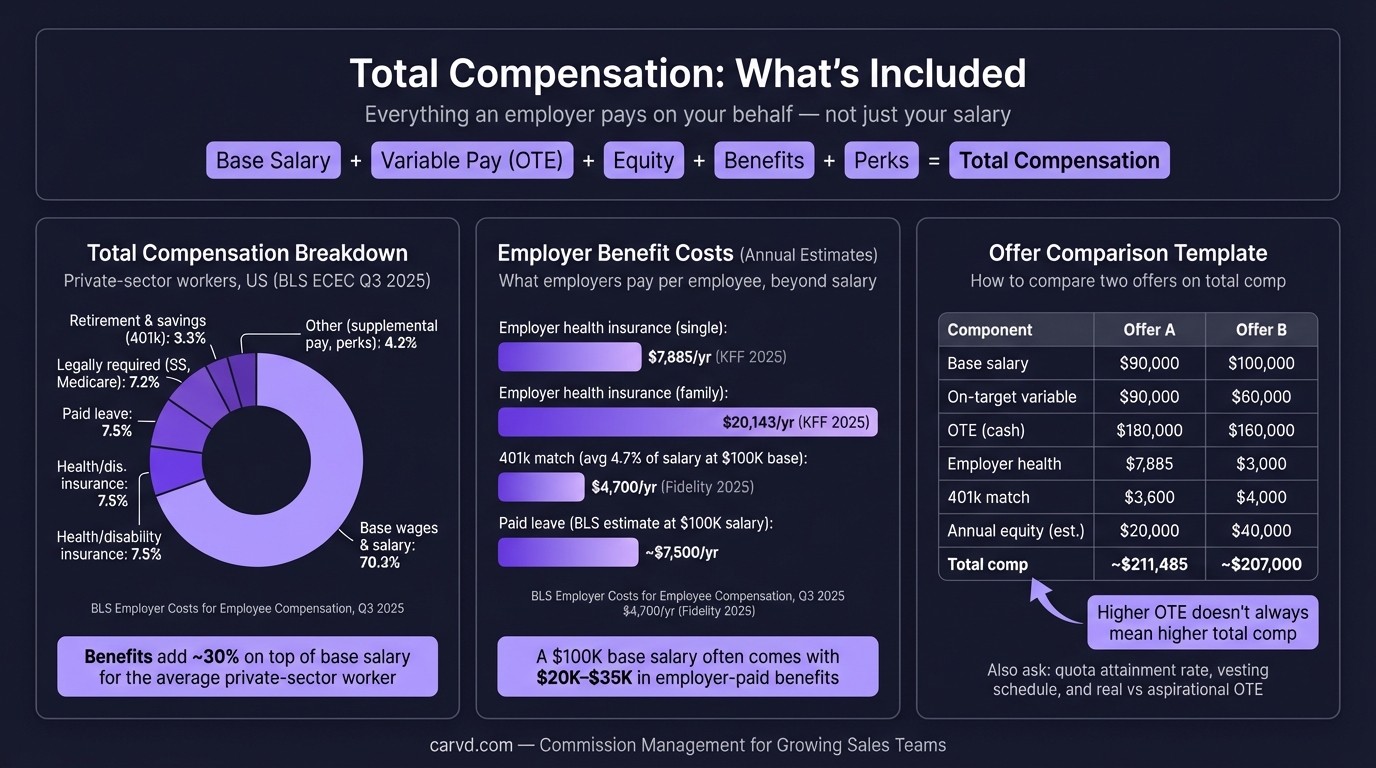 Total Compensation: What's Included Beyond Base Salary infographic