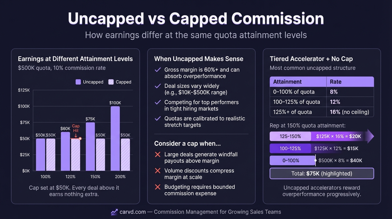 Uncapped Commission: Pros, Cons, and When It Makes Sense infographic