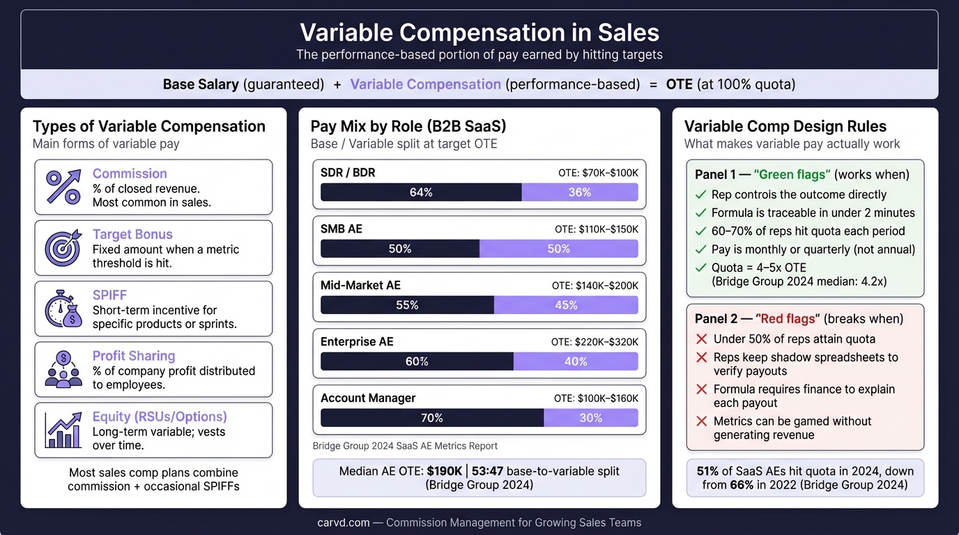 Variable Compensation: Types, Structures, and Best Practices infographic