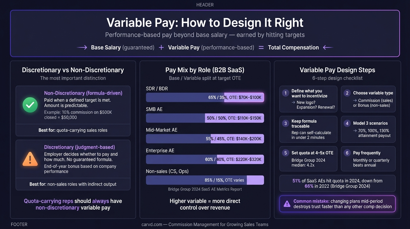 Variable Pay: What It Is and How to Design It infographic