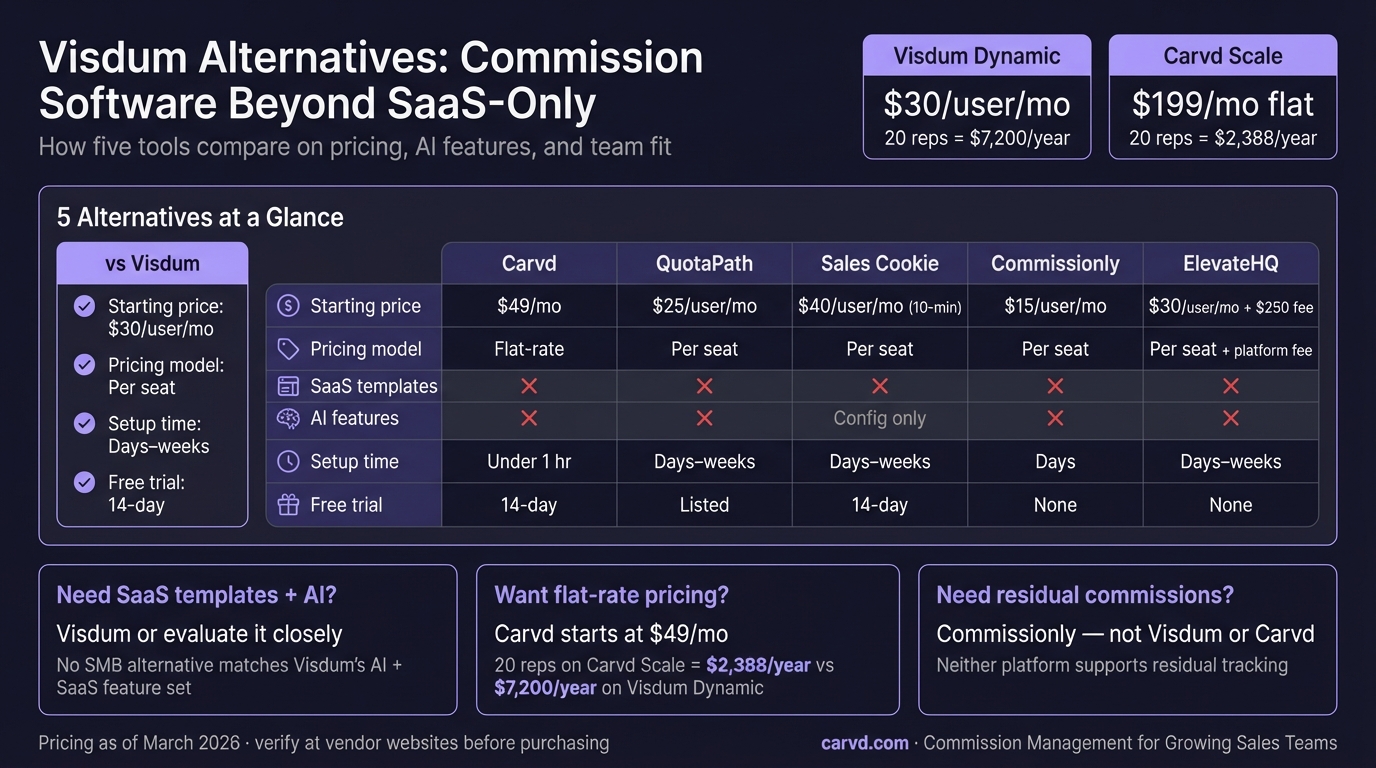 Visdum Alternative: Commission Software Beyond SaaS-Only infographic