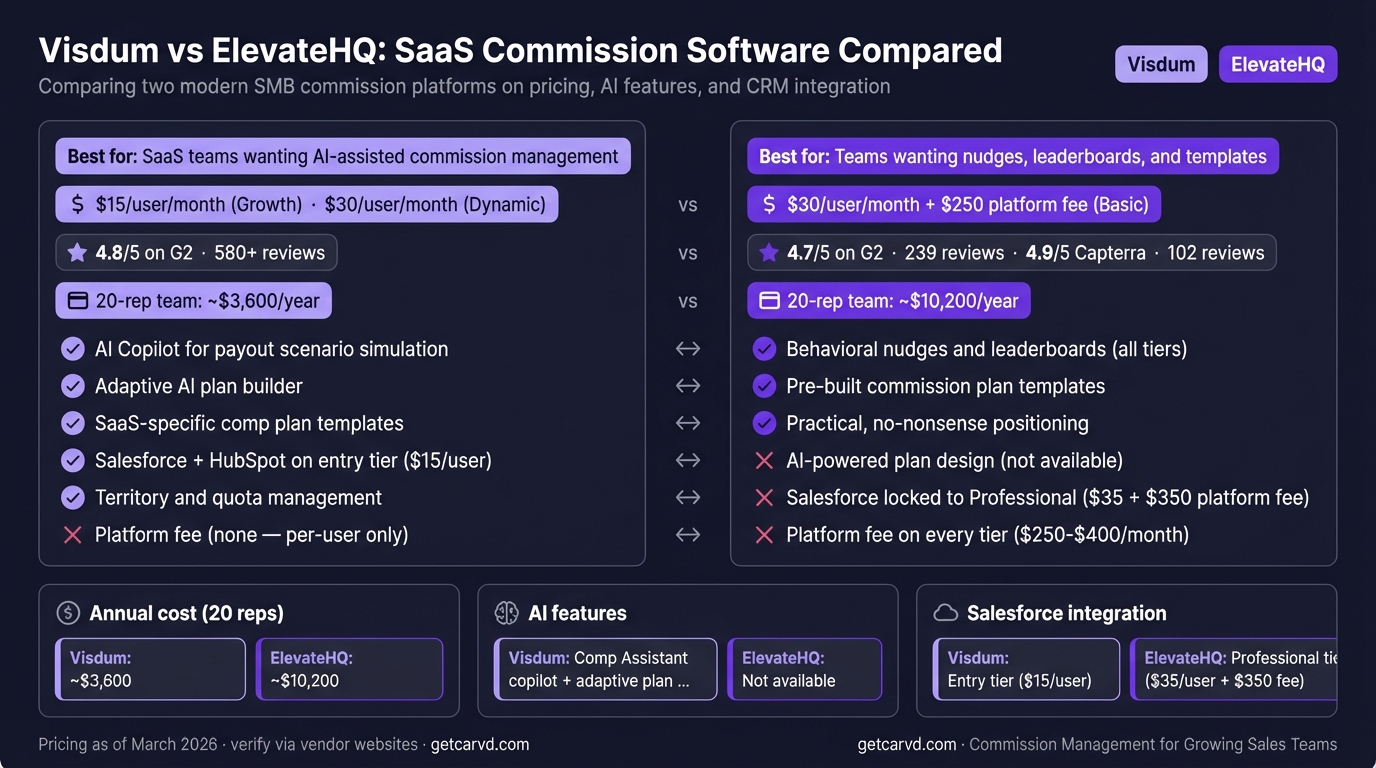 Visdum vs ElevateHQ: SaaS Commission Software Compared infographic